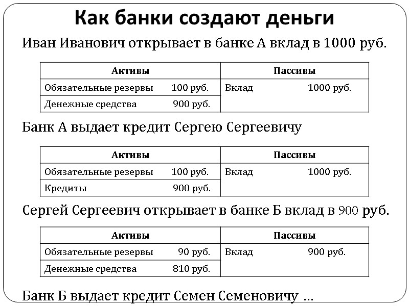 Как банки создают деньги Иван Иванович открывает в банке А вклад в 1000 руб.